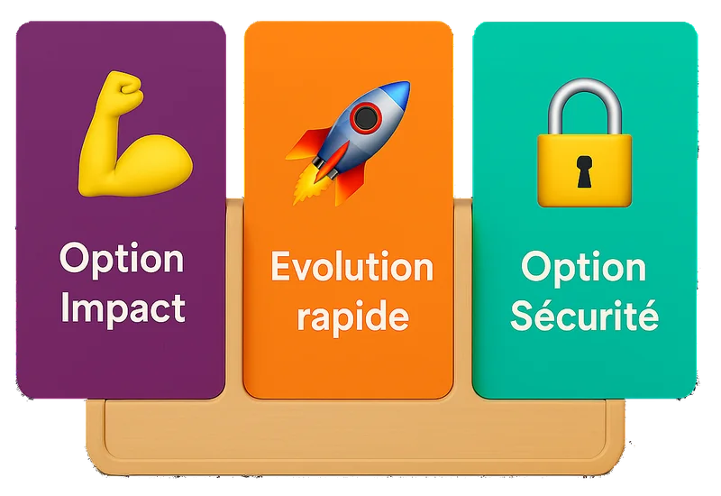 Trois cartes présentant les options : Impact, Évolution rapide et Sécurité